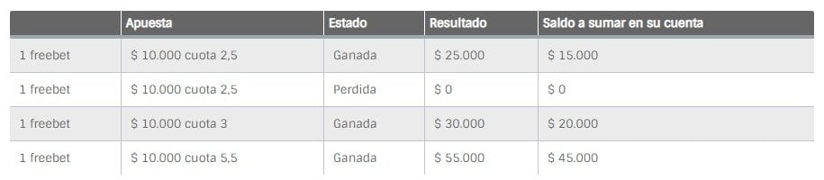 Cómo utilizar las freebets en Codere.